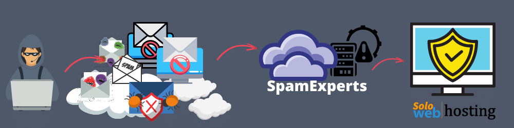 tutorial spamexperts antispamcloud filtro de spam